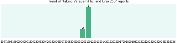 Verapamil hcl and Urso 250 drug interactions.